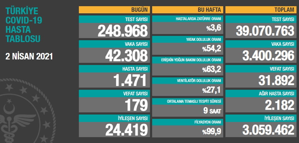Koronavirüs salgınında can kaybı yükseldi