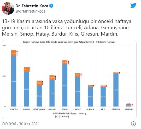 Hatay Vaka Sayısında En &Ccedil;ok Artan İller Arasında