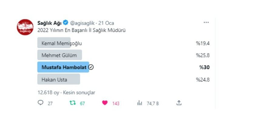 EN BAŞARILI SAĞLIKÇI HAMBOLAT OLDU